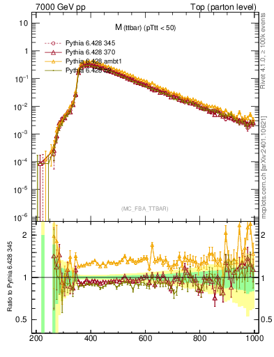 Plot of mttbar in 7000 GeV pp collisions