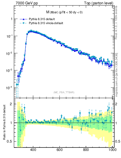 Plot of mttbar in 7000 GeV pp collisions