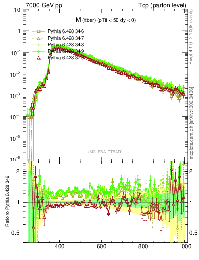 Plot of mttbar in 7000 GeV pp collisions