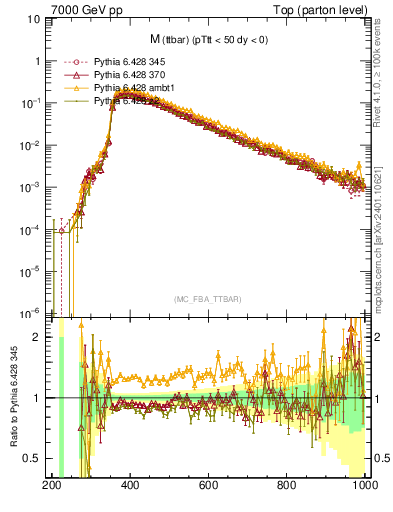 Plot of mttbar in 7000 GeV pp collisions