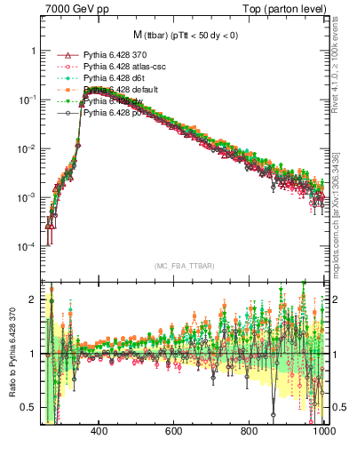 Plot of mttbar in 7000 GeV pp collisions