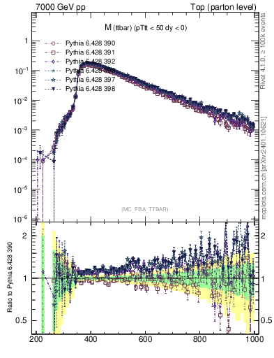 Plot of mttbar in 7000 GeV pp collisions