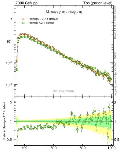 Plot of mttbar in 7000 GeV pp collisions