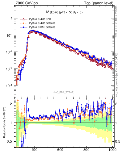 Plot of mttbar in 7000 GeV pp collisions