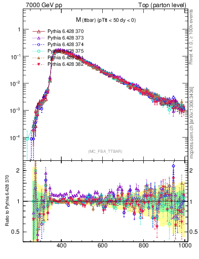 Plot of mttbar in 7000 GeV pp collisions