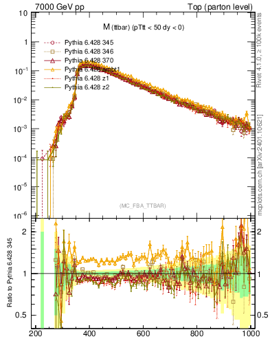 Plot of mttbar in 7000 GeV pp collisions