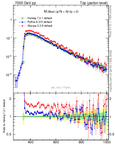 Plot of mttbar in 7000 GeV pp collisions