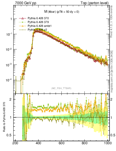 Plot of mttbar in 7000 GeV pp collisions