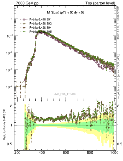 Plot of mttbar in 7000 GeV pp collisions