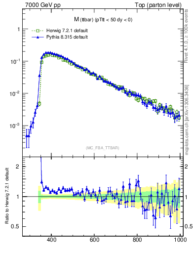Plot of mttbar in 7000 GeV pp collisions