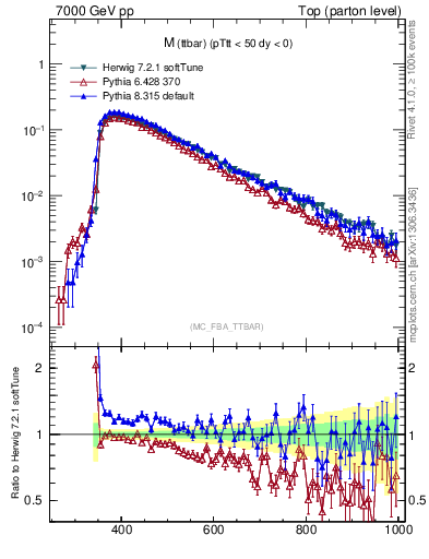 Plot of mttbar in 7000 GeV pp collisions
