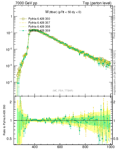 Plot of mttbar in 7000 GeV pp collisions