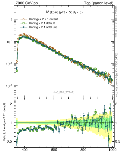 Plot of mttbar in 7000 GeV pp collisions