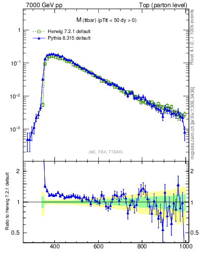 Plot of mttbar in 7000 GeV pp collisions
