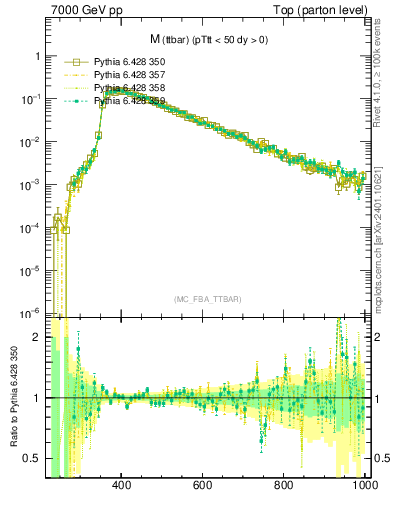 Plot of mttbar in 7000 GeV pp collisions