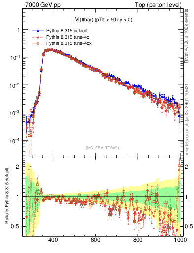 Plot of mttbar in 7000 GeV pp collisions