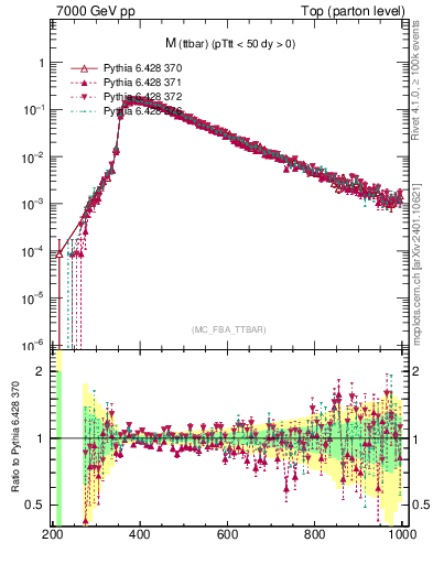 Plot of mttbar in 7000 GeV pp collisions