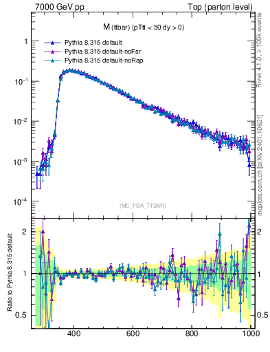 Plot of mttbar in 7000 GeV pp collisions