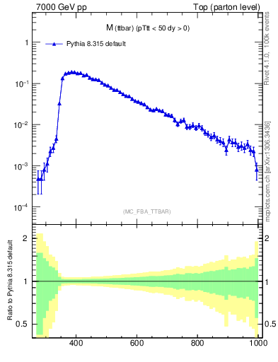 Plot of mttbar in 7000 GeV pp collisions