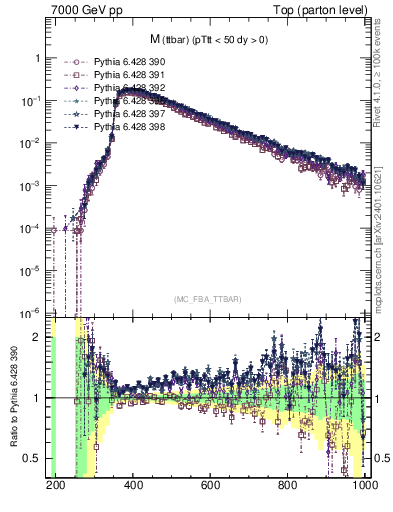 Plot of mttbar in 7000 GeV pp collisions