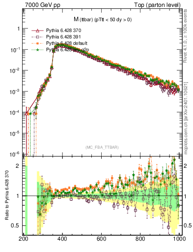 Plot of mttbar in 7000 GeV pp collisions