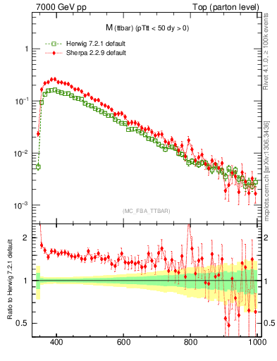 Plot of mttbar in 7000 GeV pp collisions