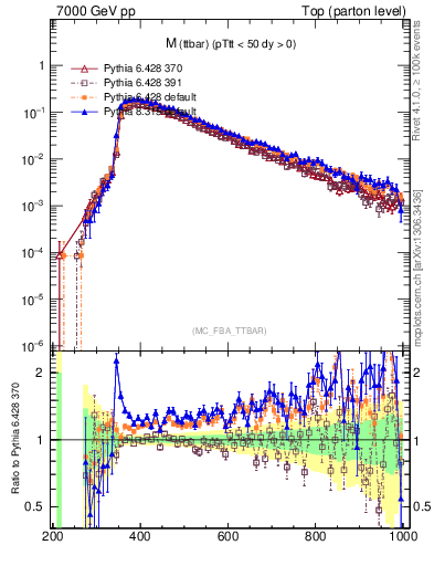 Plot of mttbar in 7000 GeV pp collisions