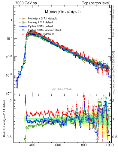 Plot of mttbar in 7000 GeV pp collisions