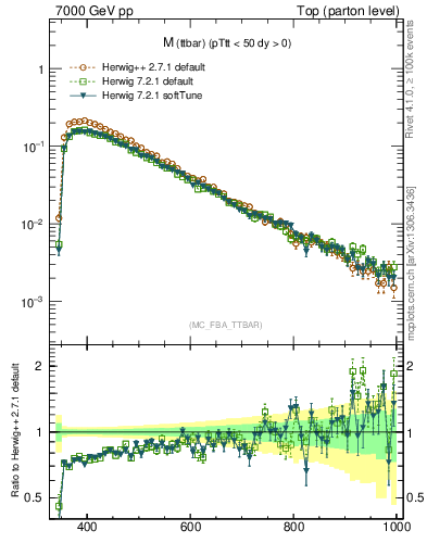 Plot of mttbar in 7000 GeV pp collisions