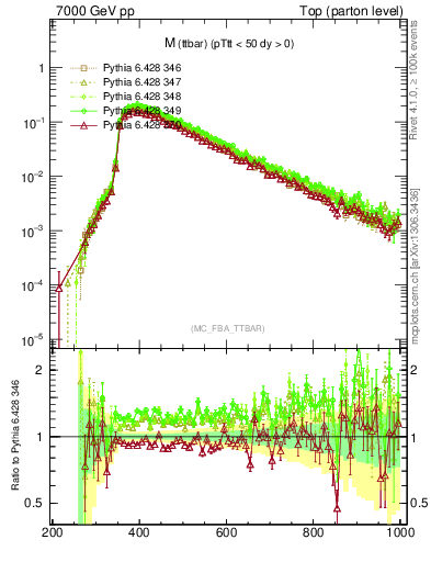 Plot of mttbar in 7000 GeV pp collisions
