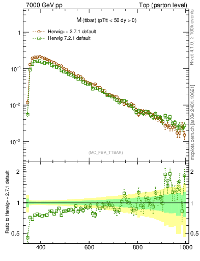 Plot of mttbar in 7000 GeV pp collisions