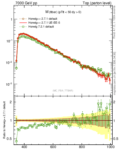 Plot of mttbar in 7000 GeV pp collisions