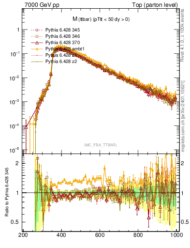 Plot of mttbar in 7000 GeV pp collisions