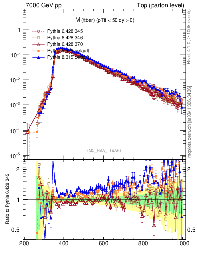 Plot of mttbar in 7000 GeV pp collisions