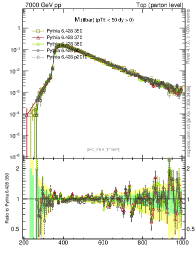 Plot of mttbar in 7000 GeV pp collisions