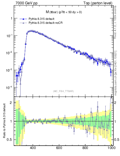 Plot of mttbar in 7000 GeV pp collisions