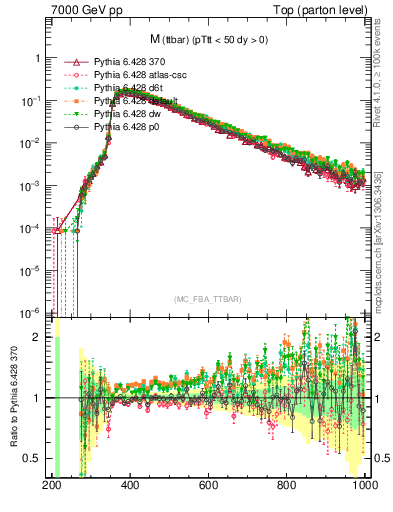 Plot of mttbar in 7000 GeV pp collisions