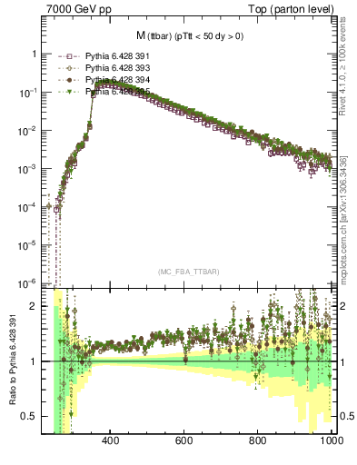 Plot of mttbar in 7000 GeV pp collisions