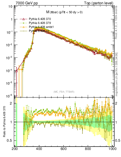 Plot of mttbar in 7000 GeV pp collisions