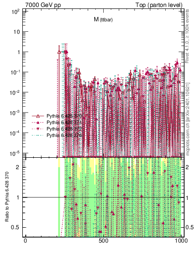 Plot of mttbar.asym in 7000 GeV pp collisions
