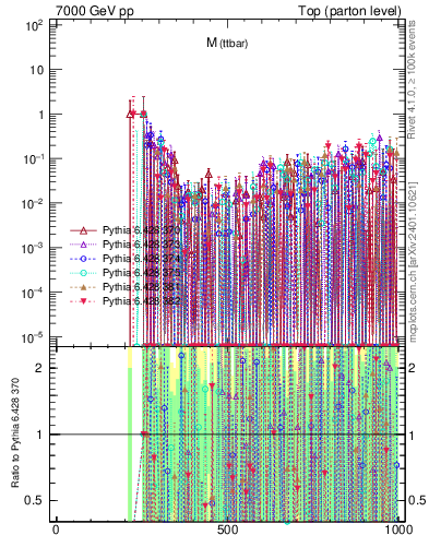 Plot of mttbar.asym in 7000 GeV pp collisions
