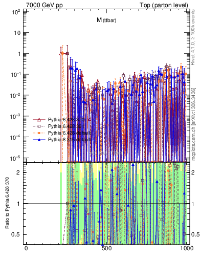Plot of mttbar.asym in 7000 GeV pp collisions