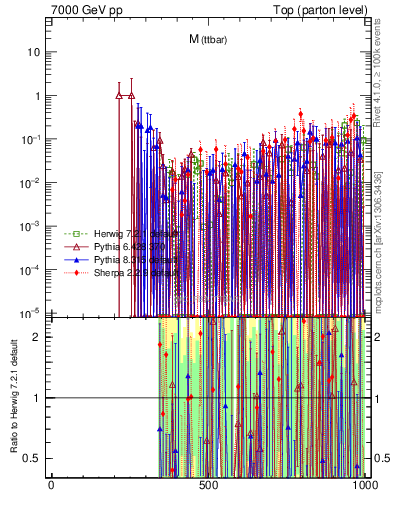 Plot of mttbar.asym in 7000 GeV pp collisions