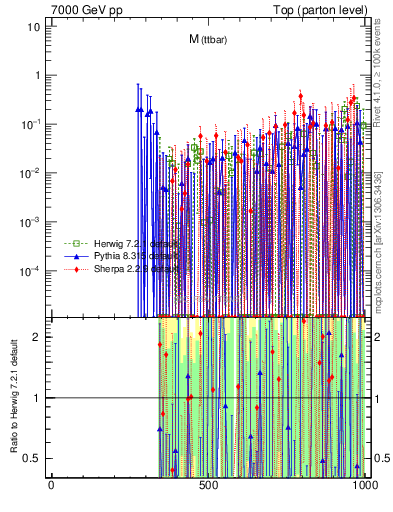 Plot of mttbar.asym in 7000 GeV pp collisions