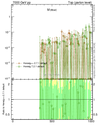 Plot of mttbar.asym in 7000 GeV pp collisions