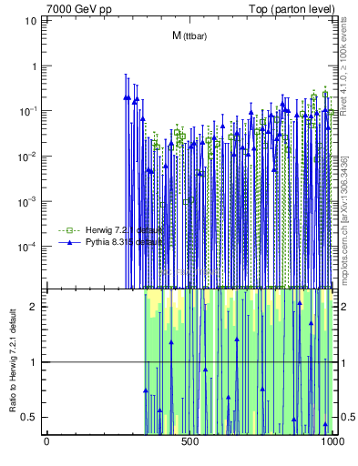 Plot of mttbar.asym in 7000 GeV pp collisions