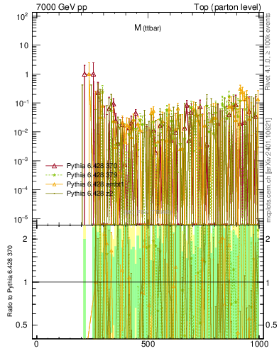Plot of mttbar.asym in 7000 GeV pp collisions