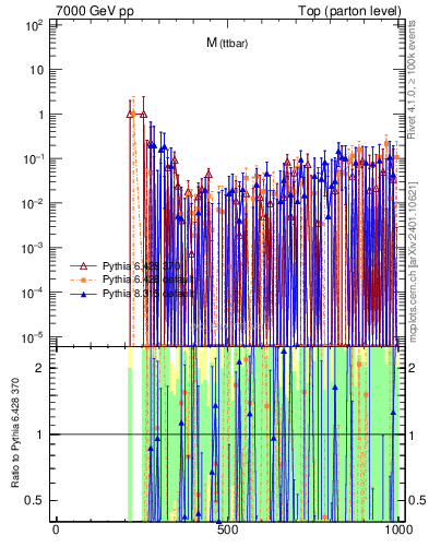 Plot of mttbar.asym in 7000 GeV pp collisions