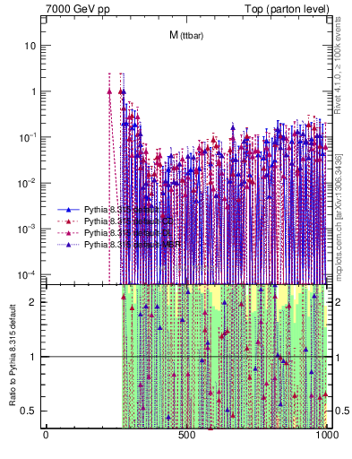 Plot of mttbar.asym in 7000 GeV pp collisions