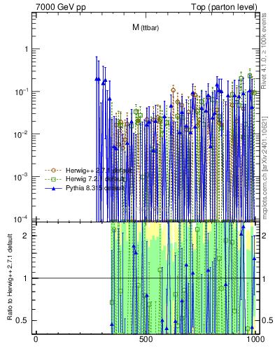 Plot of mttbar.asym in 7000 GeV pp collisions
